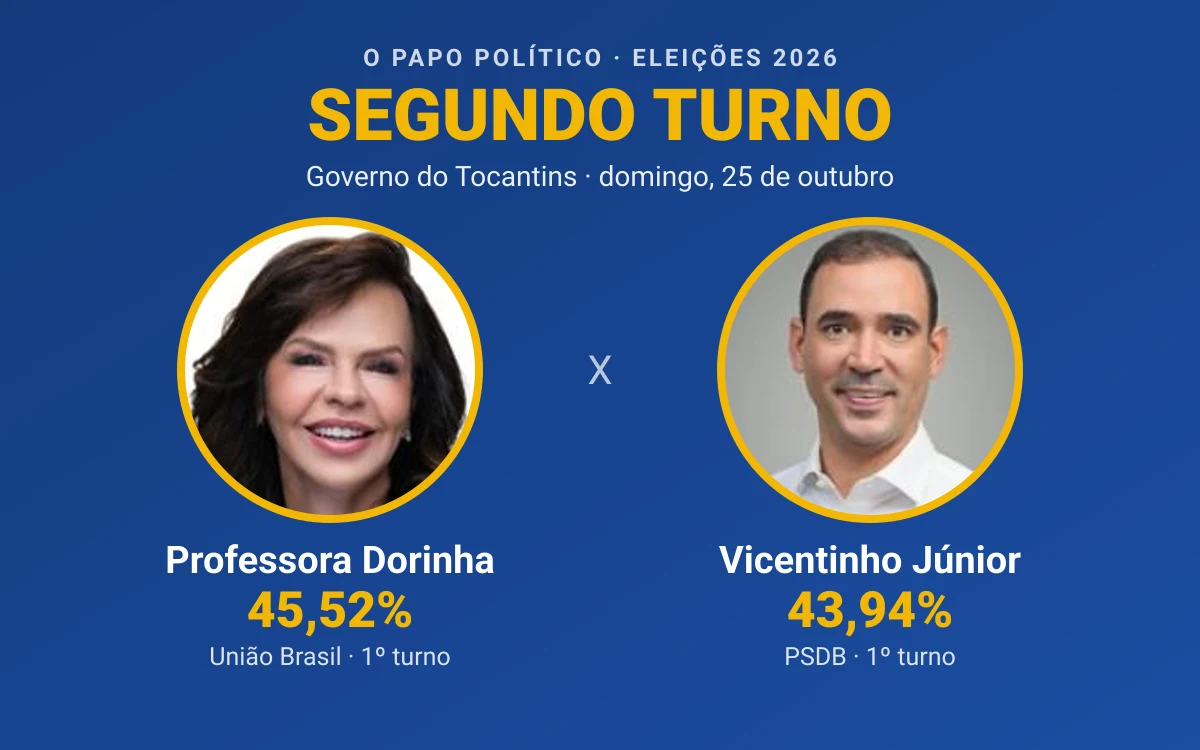Tocantins terá segundo turno entre Professora Dorinha e Vicentinho Júnior