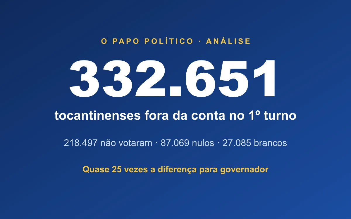 Mais de 332 mil tocantinenses ficaram fora da conta no 1º turno, quase 25 vezes a diferença para governador