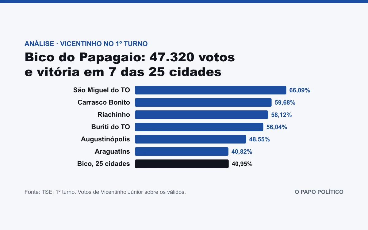 Vicentinho venceu em 7 cidades do Bico do Papagaio e tem 8 mil votos de Laurez para buscar na região