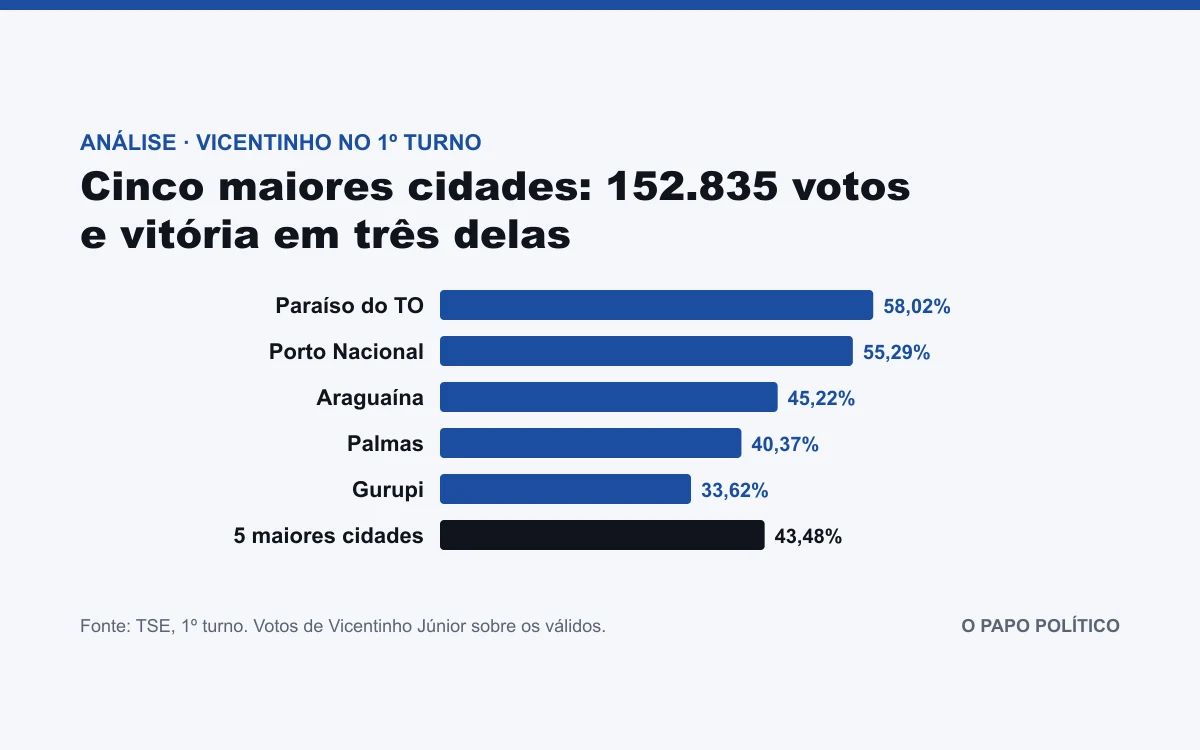 Vicentinho venceu em Araguaína, Porto Nacional e Paraíso e saiu das cinco maiores cidades com 152.835 votos