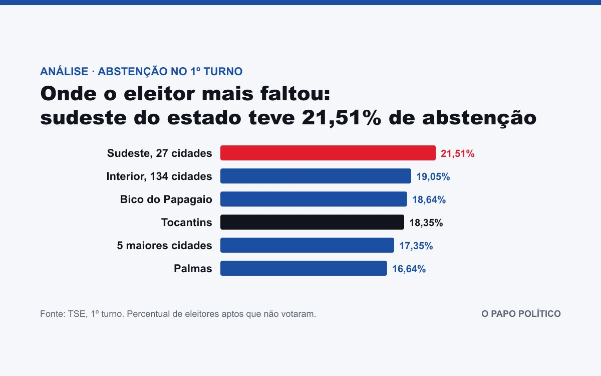 Sudeste do Tocantins teve a maior abstenção do estado, e é a região onde Vicentinho passou de 46%