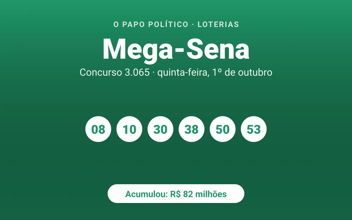 Mega-Sena acumula e prêmio pode chegar a R$ 82 milhões; veja os números do concurso 3065