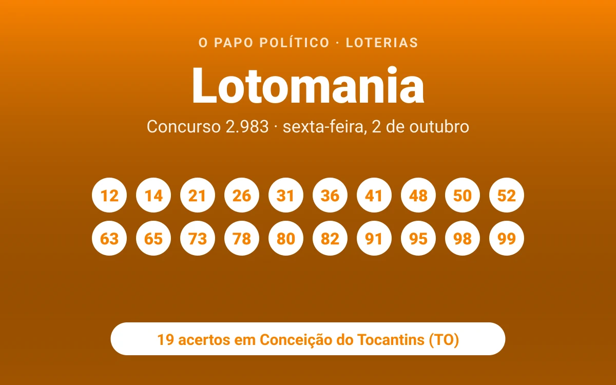 Aposta de Conceição do Tocantins (TO) acerta 19 números na Lotomania e leva quase R$ 296 mil