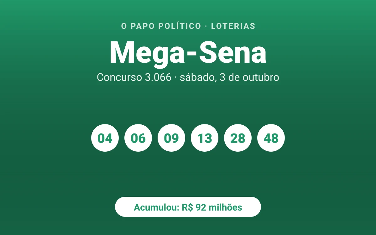 Mega-Sena acumula e prêmio pode chegar a R$ 92 milhões; veja os números do concurso 3066