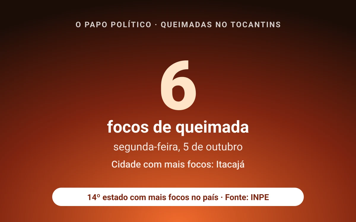 Tocantins registra 6 focos de queimada na segunda-feira (5); Itacajá lidera