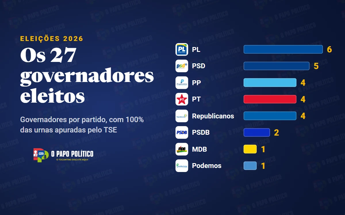 Vicentinho tem a 2ª maior vitória do 2º turno no país; PL elege seis governadores