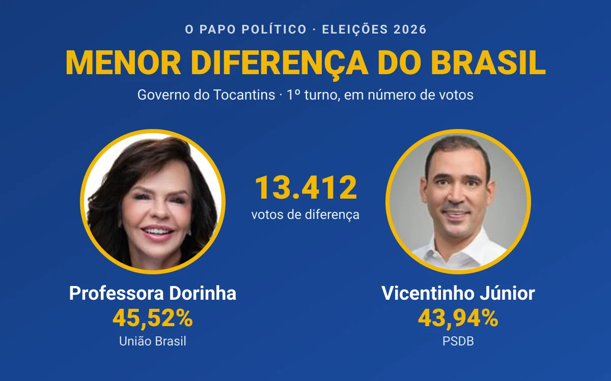 Tocantins tem a menor diferença em votos do Brasil na eleição para governador