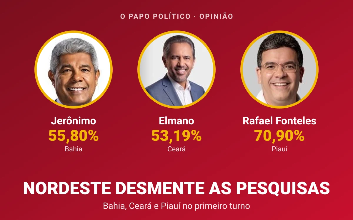 O Nordeste desmentiu as pesquisas e Rafael Fonteles saiu maior que todos