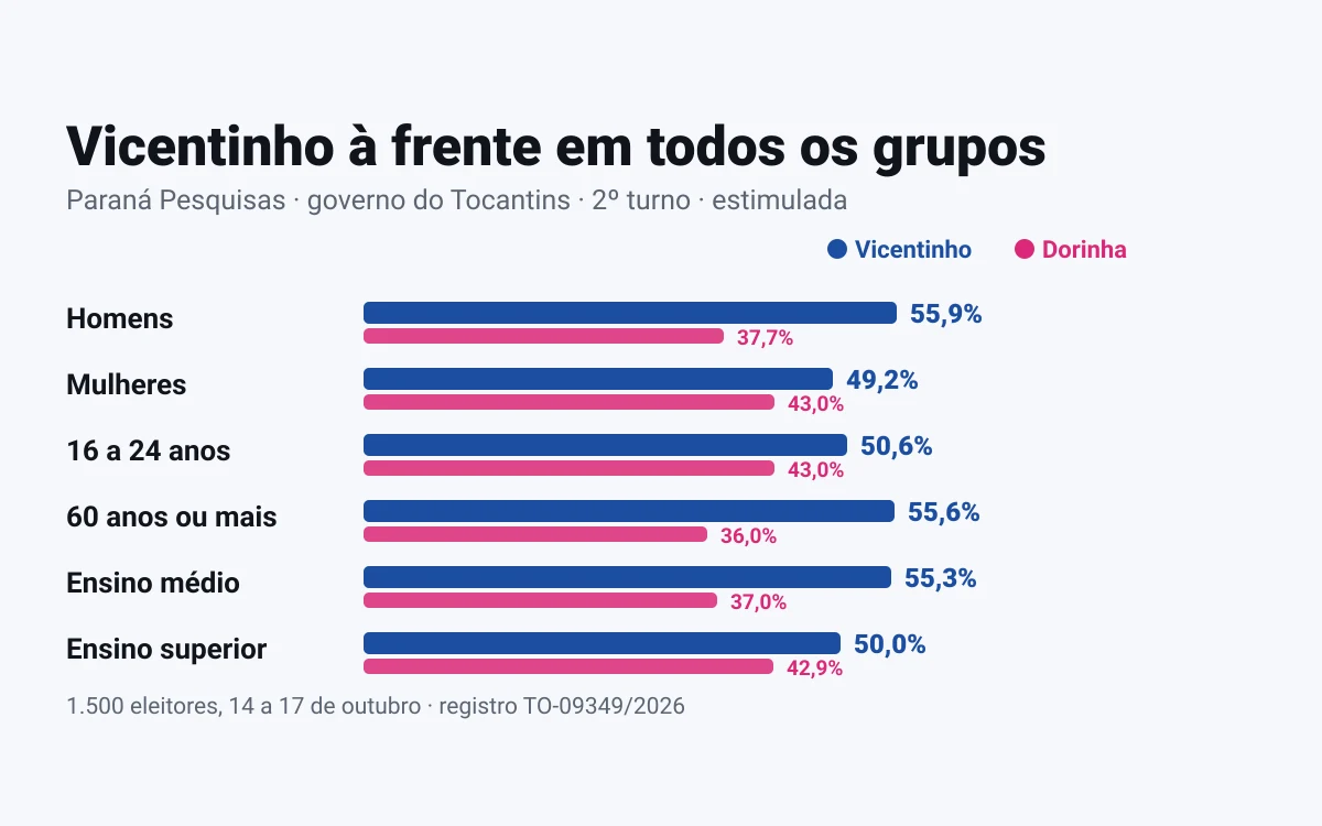 Paraná Pesquisas: Vicentinho lidera em todos os grupos, de jovens a idosos, no Tocantins