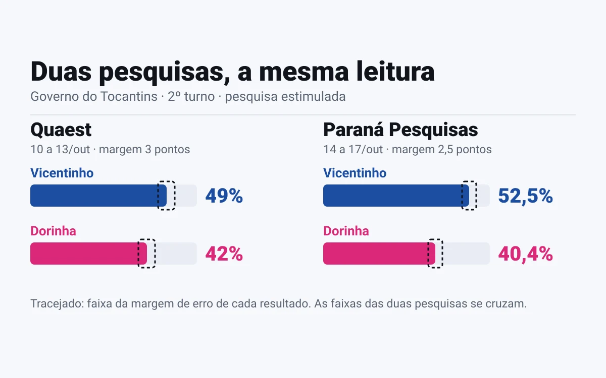 Quaest e Paraná Pesquisas batem dentro da margem de erro e mostram Vicentinho à frente no Tocantins