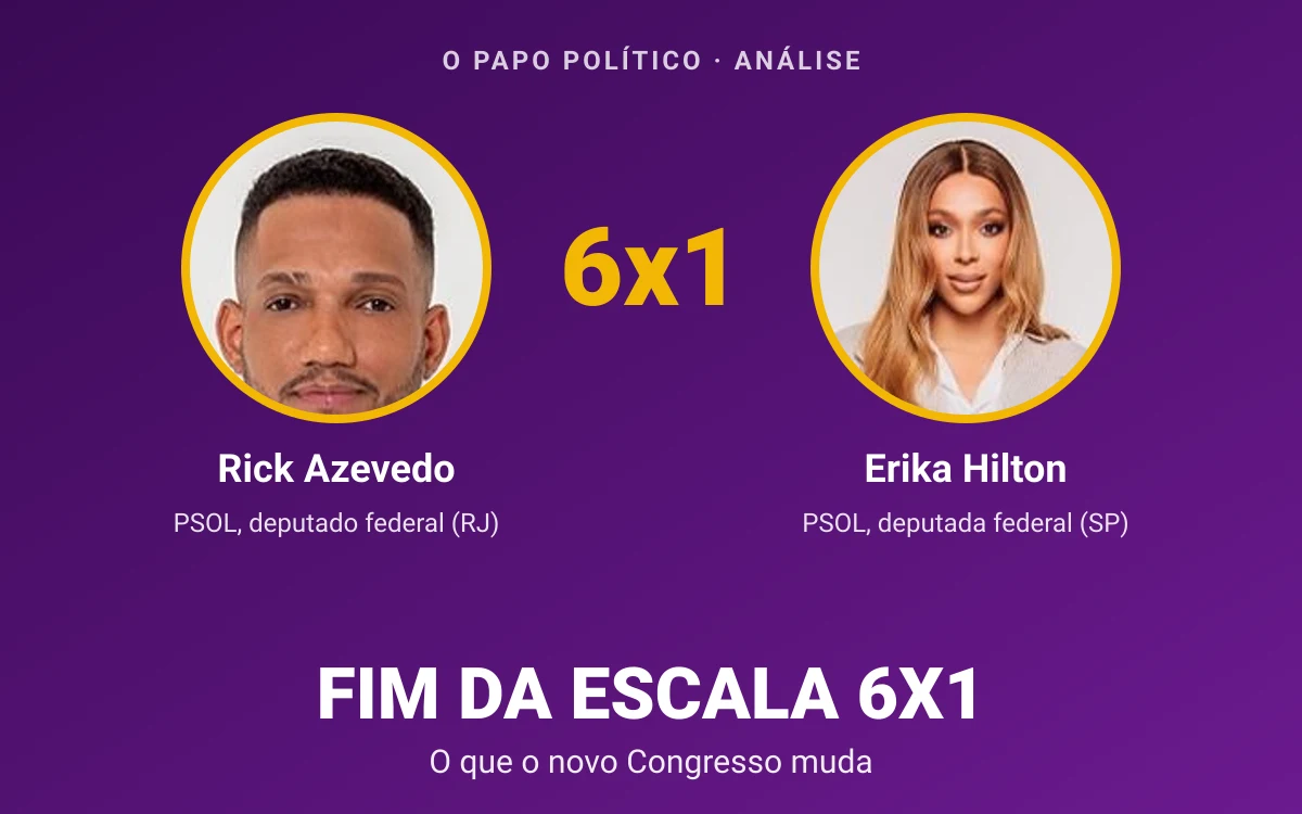 Análise: resultado das urnas deixa o fim da escala 6x1 mais distante, avalia colunista