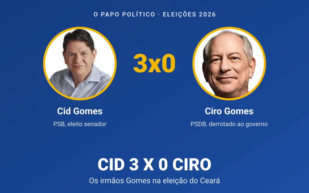 Cid Gomes vence o irmão Ciro pela terceira vez e fortalece o PSB no Ceará