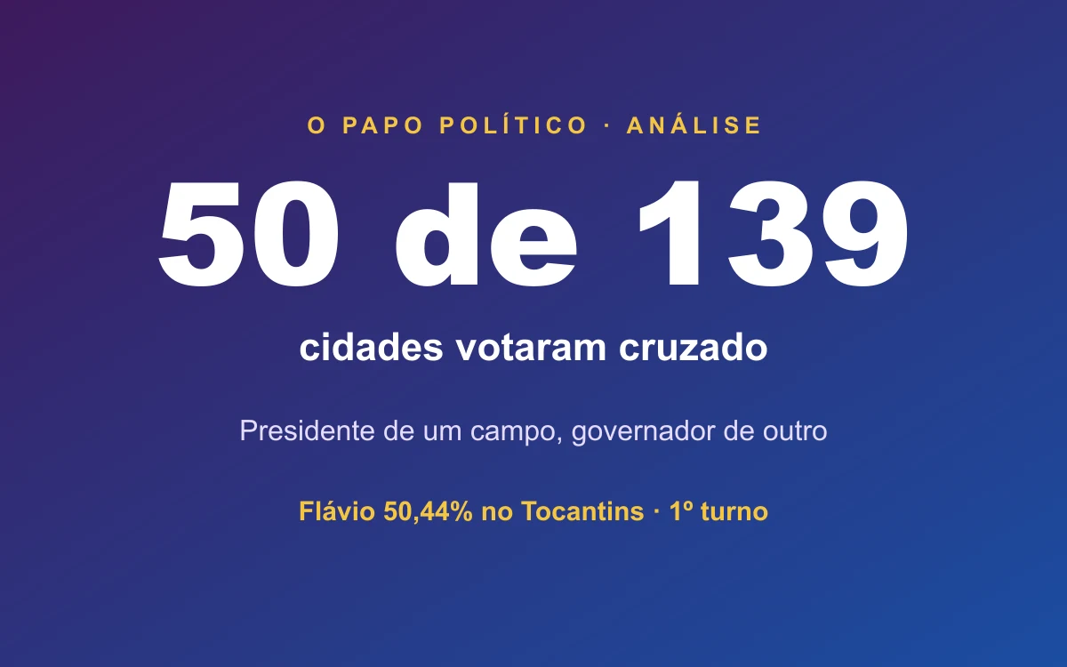No Tocantins, voto para presidente e para governador seguiu caminhos diferentes no 1º turno