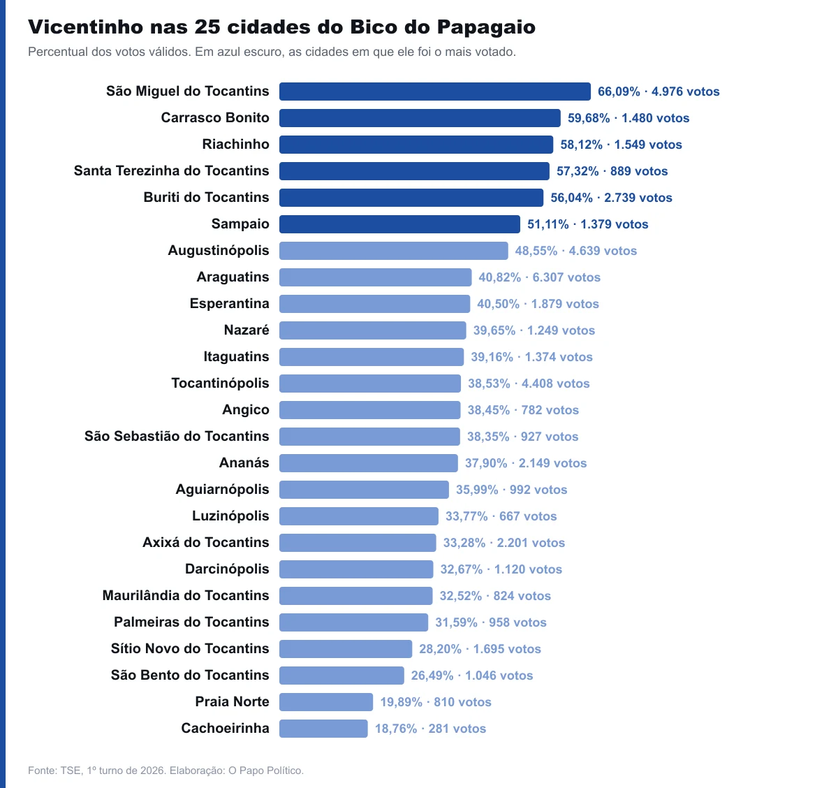 Votos de Vicentinho Júnior nas 25 cidades do Bico do Papagaio, em percentual dos válidos.