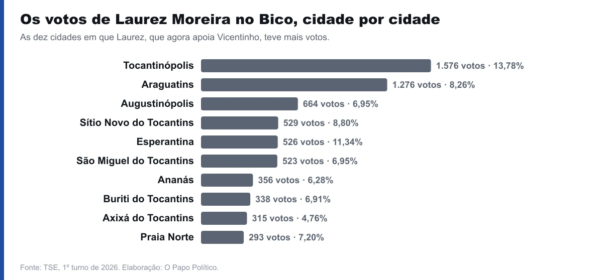 Votos de Laurez Moreira nas dez cidades do Bico em que ele foi mais votado.