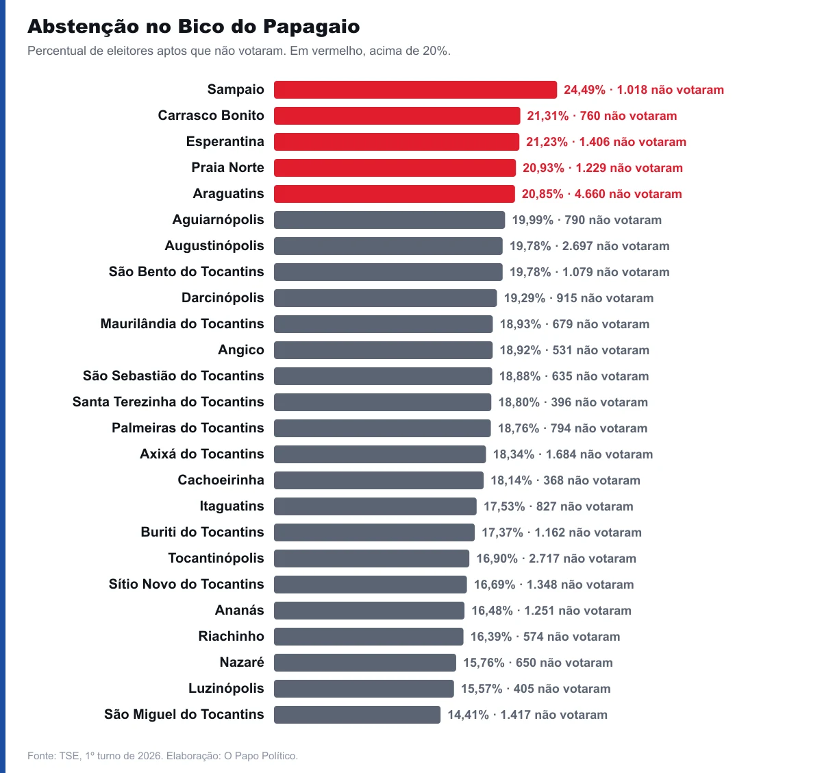 Abstenção nas 25 cidades do Bico do Papagaio no 1º turno.