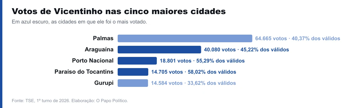 Votos de Vicentinho Júnior nas cinco cidades com mais de 30 mil eleitores.