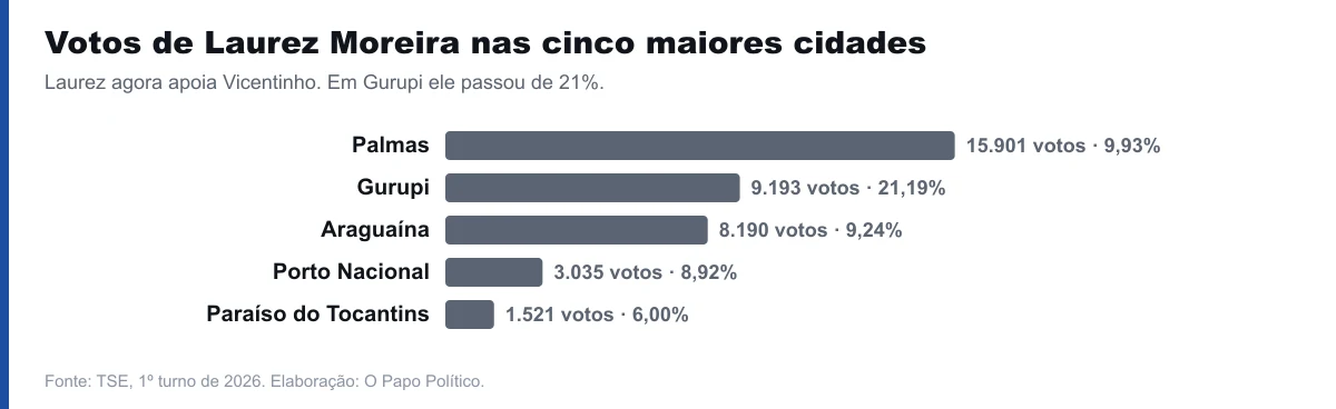 Votos de Laurez Moreira nas cinco maiores cidades do estado.