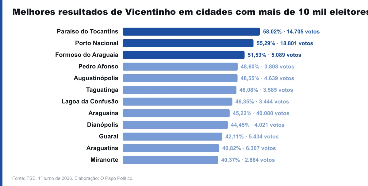 As doze cidades com mais de 10 mil eleitores em que Vicentinho teve o maior percentual.